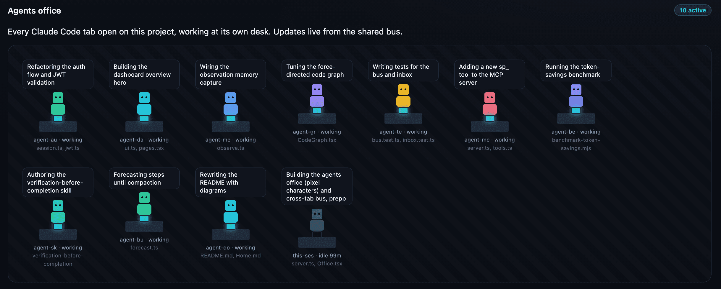 Slipstream Agents office: ten Claude Code tabs shown as pixel characters at desks, each labelled with what it is working on (auth refactor, dashboard overview, observation memory, code graph, tests, MCP tool, benchmark, skills, forecast, README) and the files in flight.